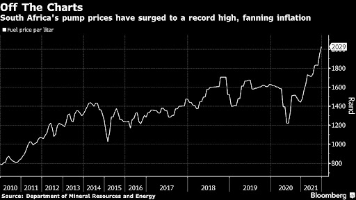 (Bloomberg) -- South African Finance Minister Enoch Godongwana called for changes to the way the fuel price is calculated, after the cost of petrol rose to a record this month.