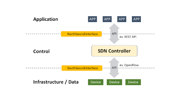 圖、SDN網路架構
