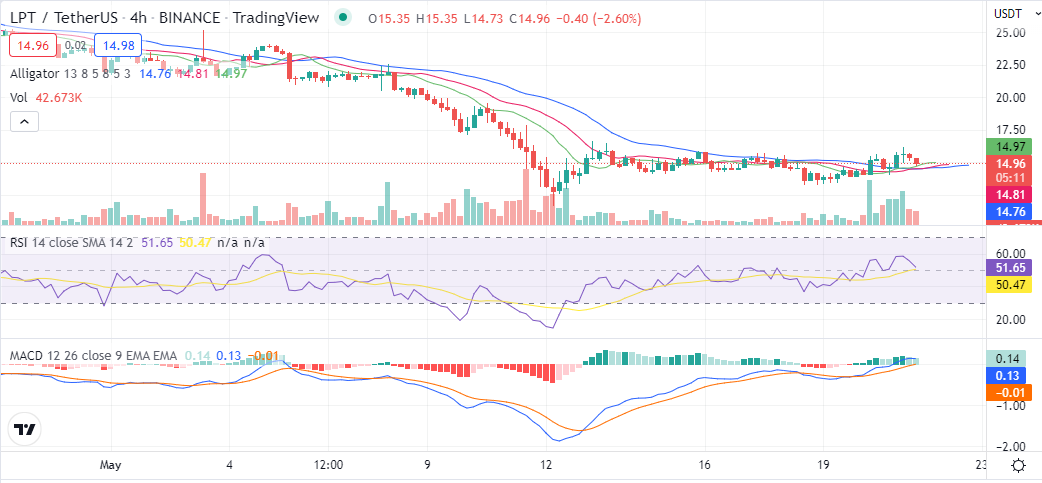 Прогноз цен Livepeer на 2022–2030 годы: рост цен LPT превышает 0.84%? 2