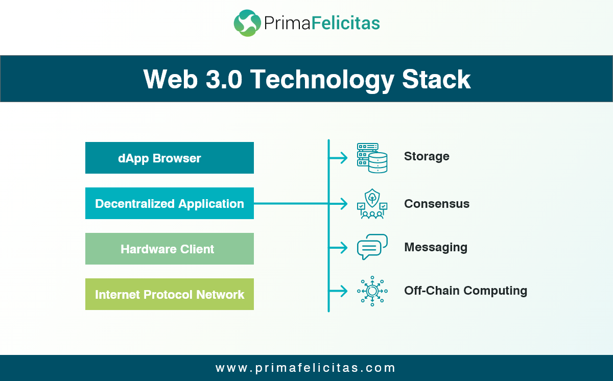 Insight of Web 3.0 technology stack