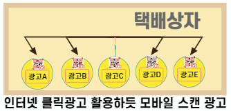  게재된 광고마다 각 별개의 광고주가 있고 쇼핑몰 운영자는 광고료만큼 낮추어진 단가에 기성품 구매하듯  30%~50% 할인된 가격으로 구매하여 상자비를 절감하는 방법 입니다.