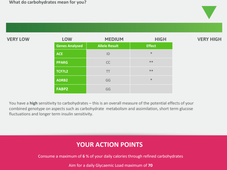 Trecho do relatório DNAFit Diet sobre carboidratos. 