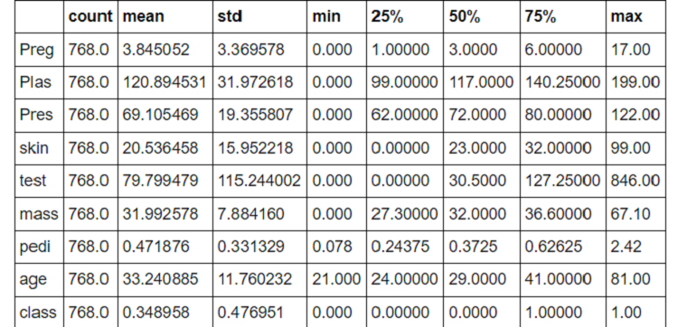 .describe() function to view central tendency