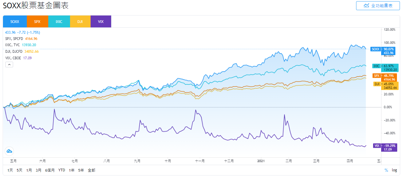 SOXX股價和SPX、IXIC、DJI、VIX的走勢比較