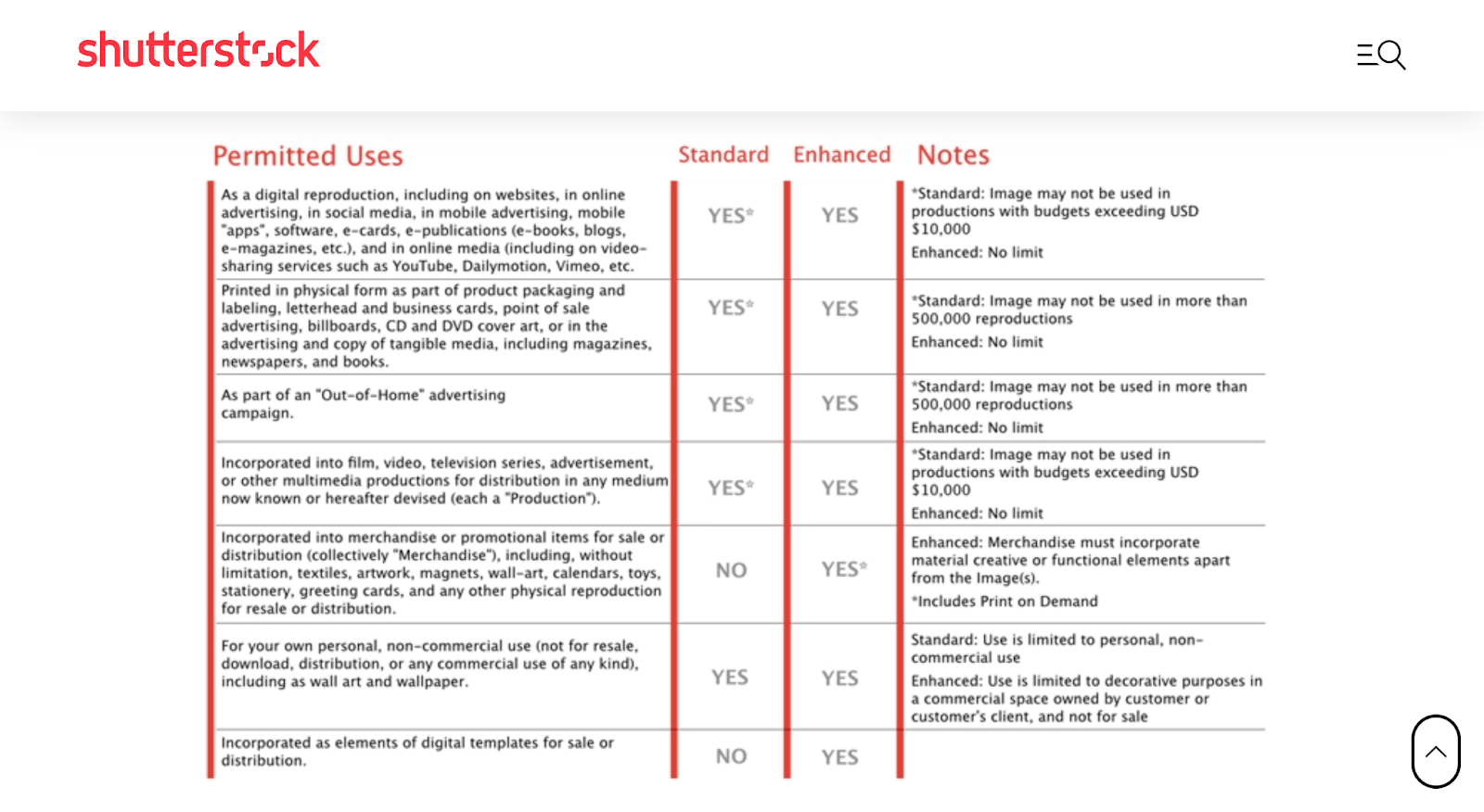 Shutterstock Permitted Uses