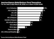 Companies are reporting more trips, proving doomsayers from the pandemic’s darkest days wrong.