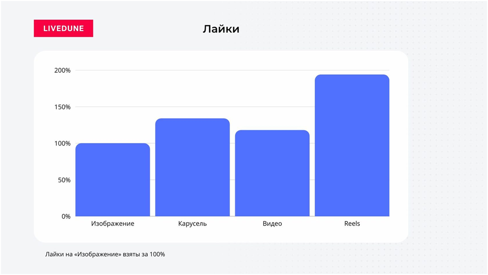 Продвижение офферов через Reels