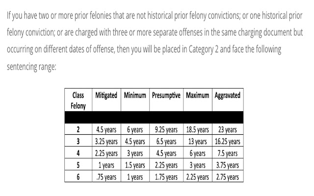 Arizona Felony Sentencing Guidelines