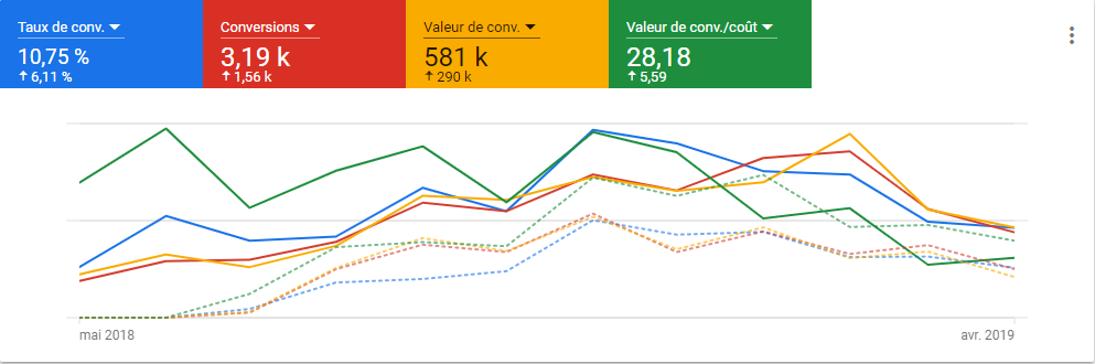 formation google ads étude de cas e-commerce