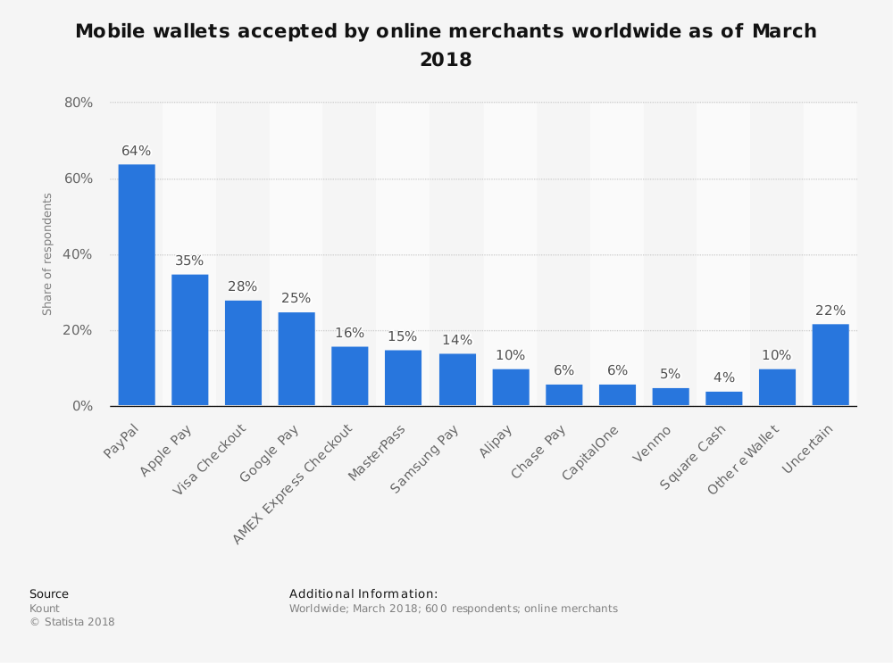 Estadísticas mundiales de billeteras electrónicas
