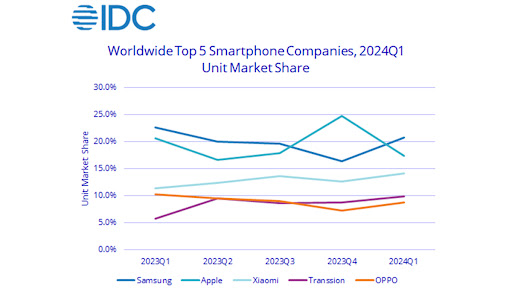 Source: IDC