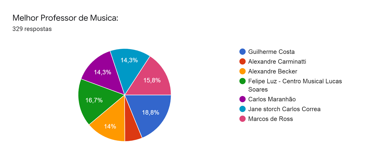 Gráfico de respostas do Formulários Google. Título da pergunta: Melhor Professor de Musica:. Número de respostas: 329 respostas.