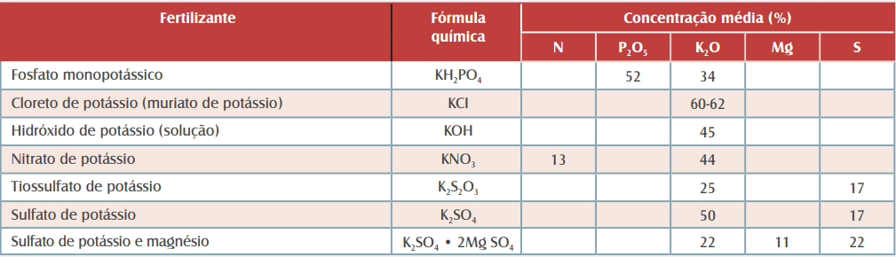 Tabela com fertilizantes comerciais que contém potássio