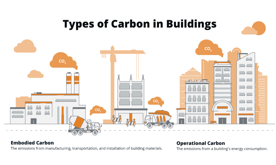 Types of Carbon Buieldings