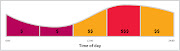 Figure 4: Arbitrage cycle for BESS demonstrating a value extraction opportunity. Reconstructed from energystorageconsultants.com Picture: SUPPLIED/ABSA