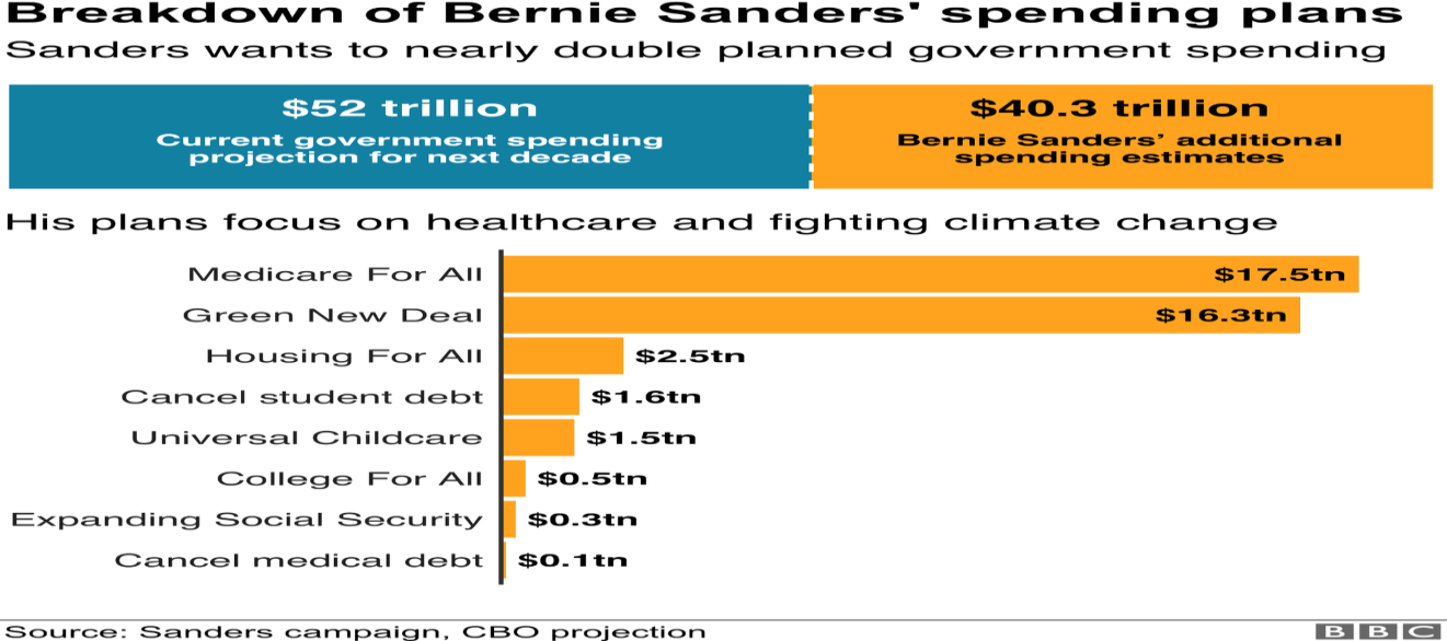 Breakdown of Sanders' spending