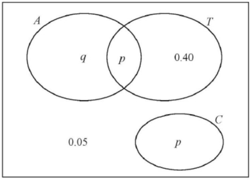 Venn Diagram