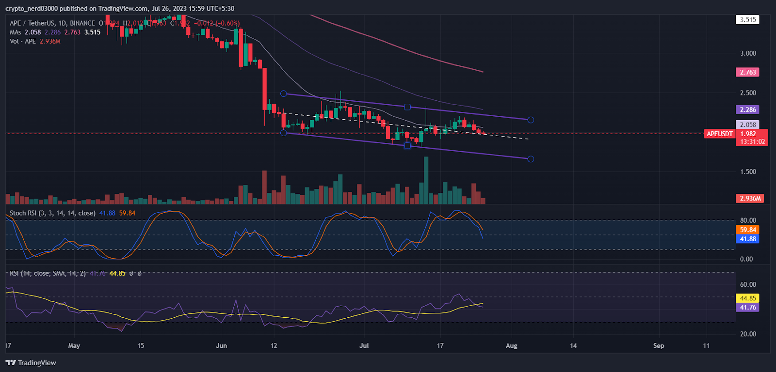 Ape Price Prediction: The Ape Price Might Make A Slight Correction