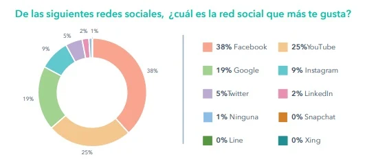 Uso de las redes sociales en Colombia