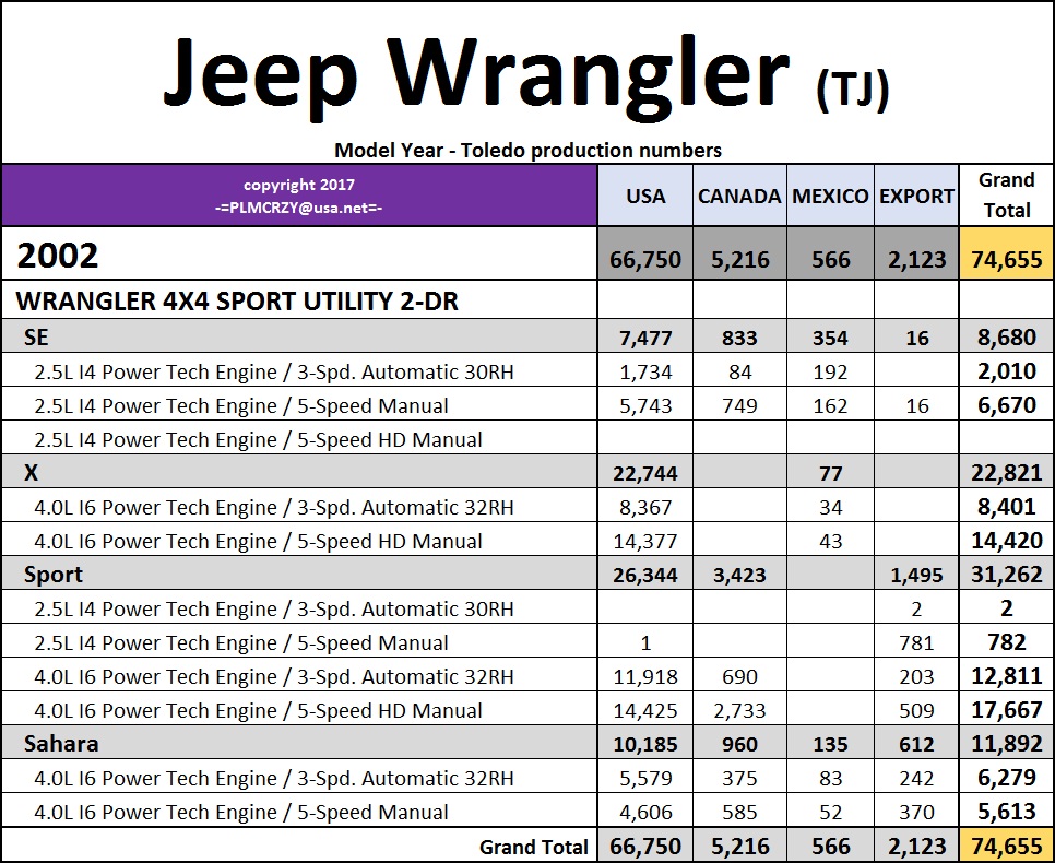 1997-2006 Jeep Wrangler (TJ) Model Year Production Numbers ...