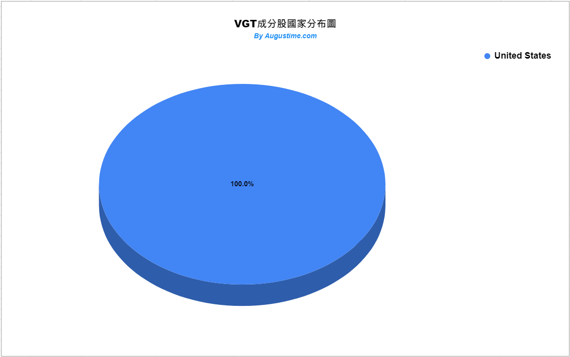 VGT stock，VGT ETF，VGT holdings，VGT成分股，VGT持股，VGT美股，VGT股價，VGT配息