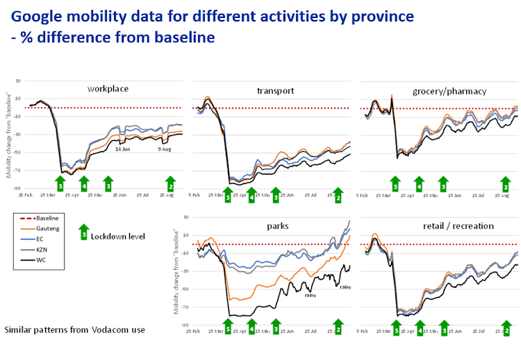 The graphs show levels of movement tracked by Google for users across the provinces. It shows how the lockdown affected movement - and also that the Western Cape has been slower at resuming normal activity compared to other provinces.