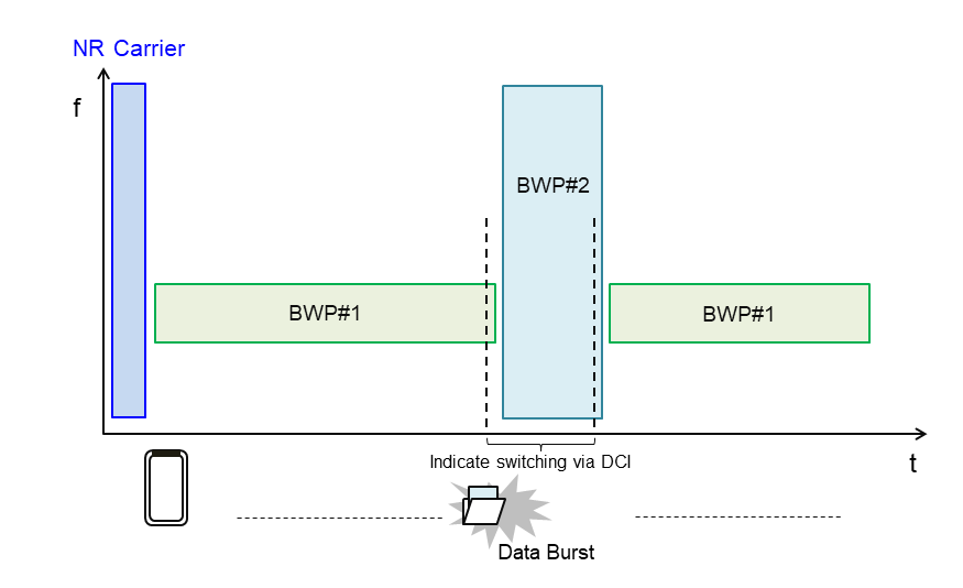 圖、NR DCI-based Bandwidth adaptation示意圖