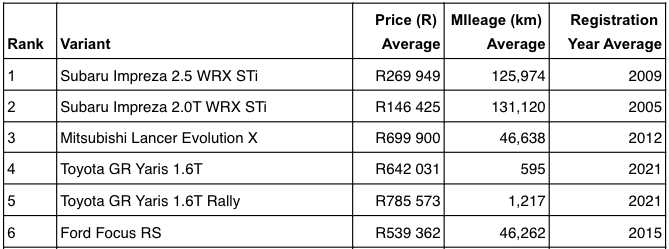 Used rally cars for the road (AutoTrader, 1 January 2022 to 28 February 2022).