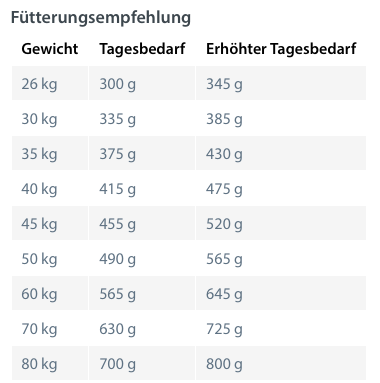 TAGESBEDARF AN TROCKENFUTTER BEI GOLDEN RETRIEVERN