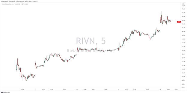 Five-Minute Chart of Rivian Automotive, Inc. (RIVN) Since IPO