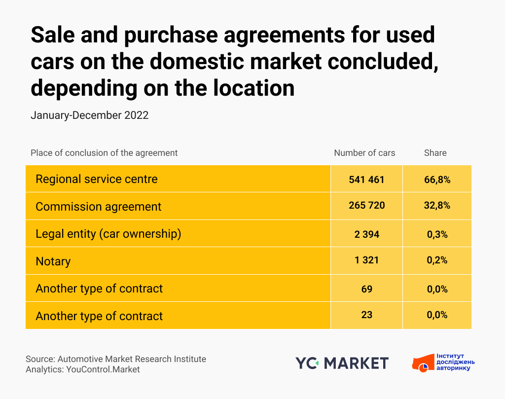 Sale and purchase agreements for used cars on the domestic market concluded, depending on the location
