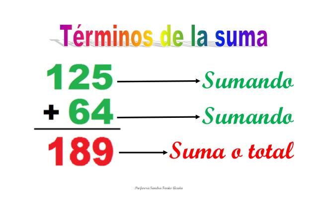 Resultado de imagen de la adicion y sus terminos para segundo grado