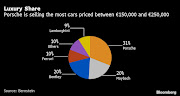 Porsche is pitching its initial public offering as a chance to invest in a company that combines the best of carmaking rivals like Ferrari NV and luxury brands such as Louis Vuitton. The problem is, not all investors are buying it.