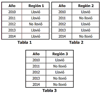 Utilizando únicamente la información de las tablas, se quiere estimar la probabilidad de que llueva durante el año 2015 en cada región. ¿A qué región o regiones le corresponde una probabilidad de lluvia mayor al 50 % para el año 2015? 