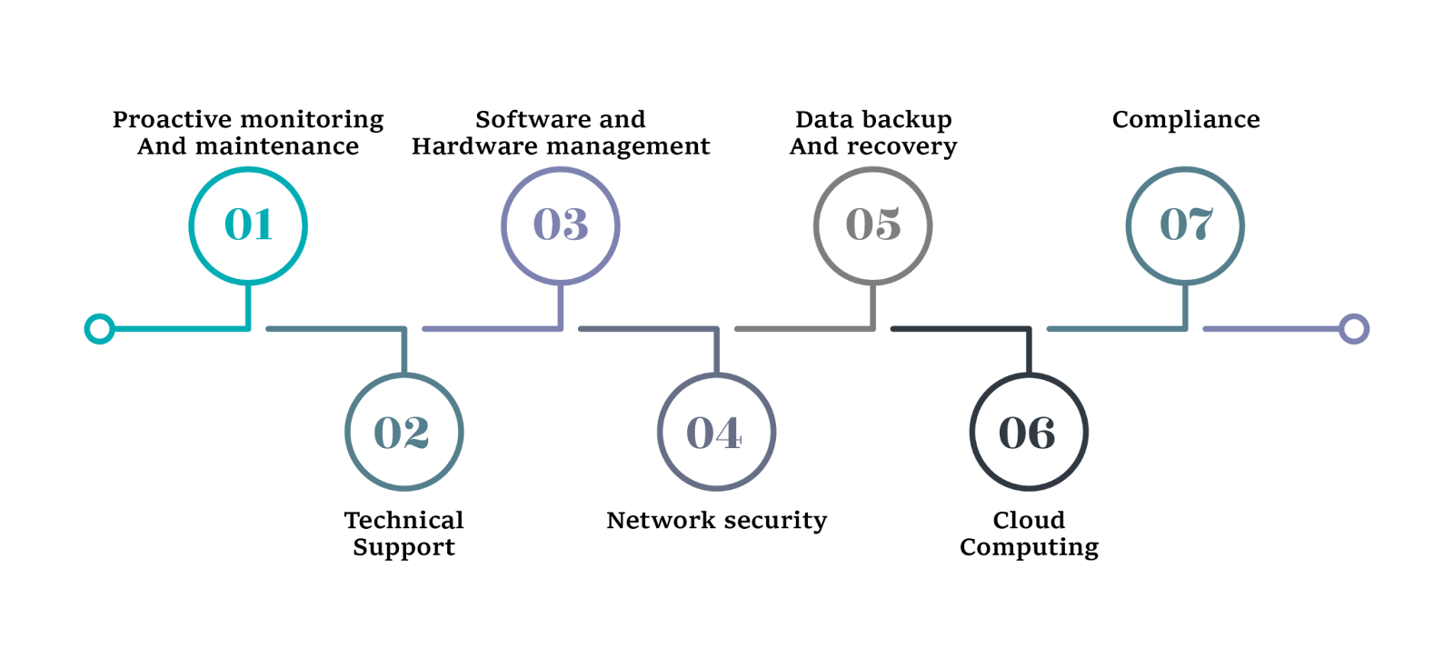 Role Of Managed Service Providers (MSP’s)