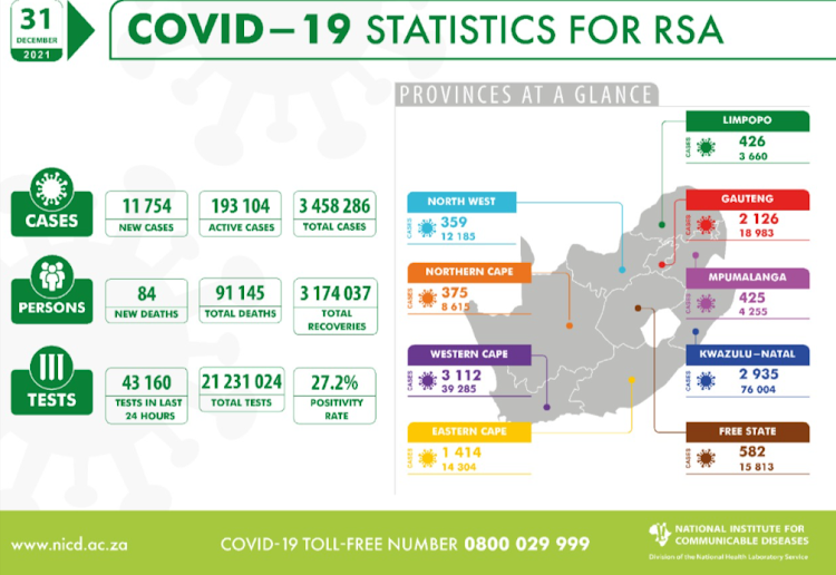 There has been 418 hospital admissions in the past 24 hours.