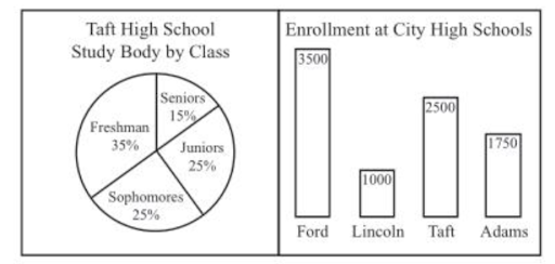 Graphs and Tables