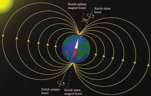 medan magnet bumi