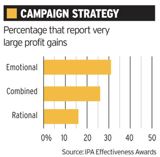 IPA Effectiveness Awards show emotional marketing is more effective than rational