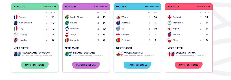 Rugby World Cup groups