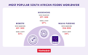 The three most most popular SA foods worldwide based on the highest volume of Google searches in 2020. 