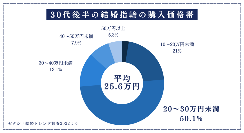 30代後半の結婚指輪の購入価格は平均25.6万円