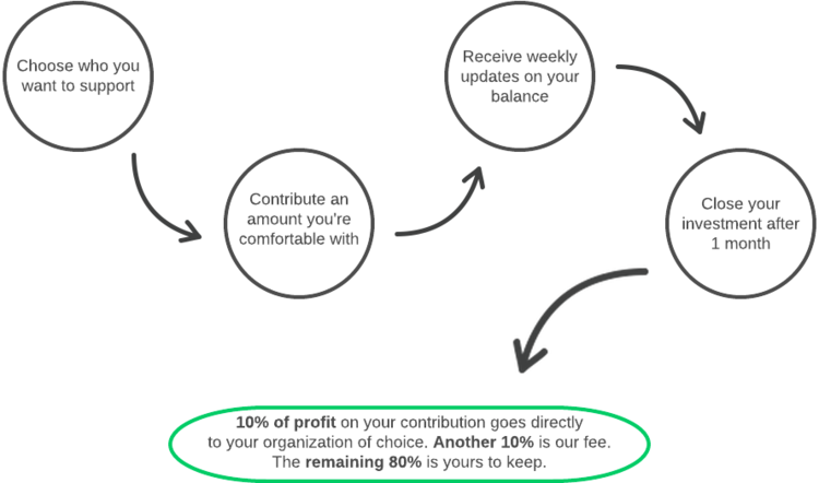 Flowchart