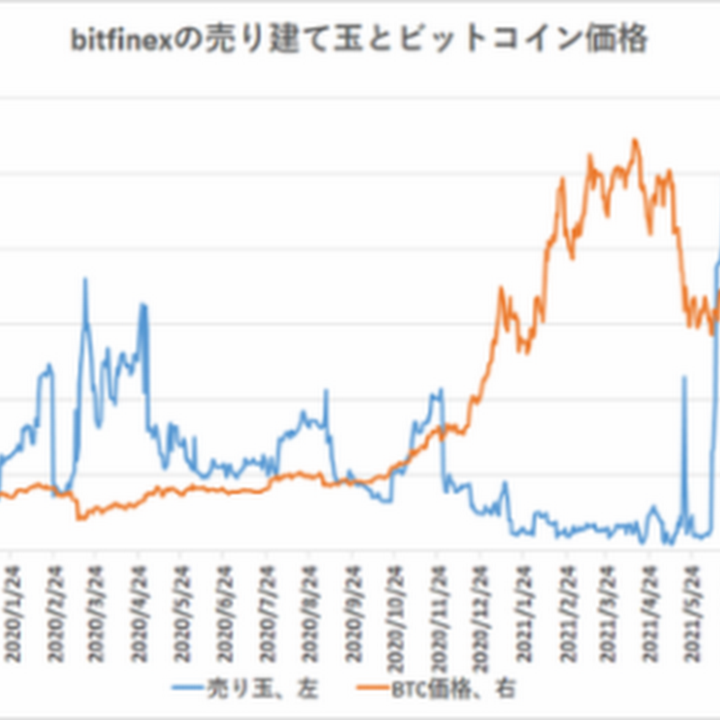 ビットコイン、海外の売りポジションは増加【フィスコ・ビットコインニュース】