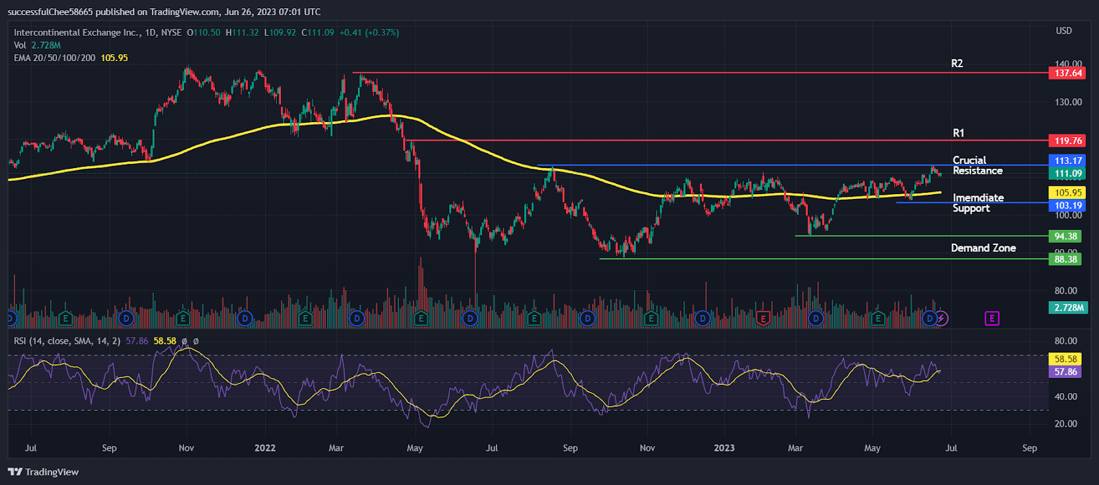 ICE Stock About to Cross 52-Week High; Will it Rally Ahead?