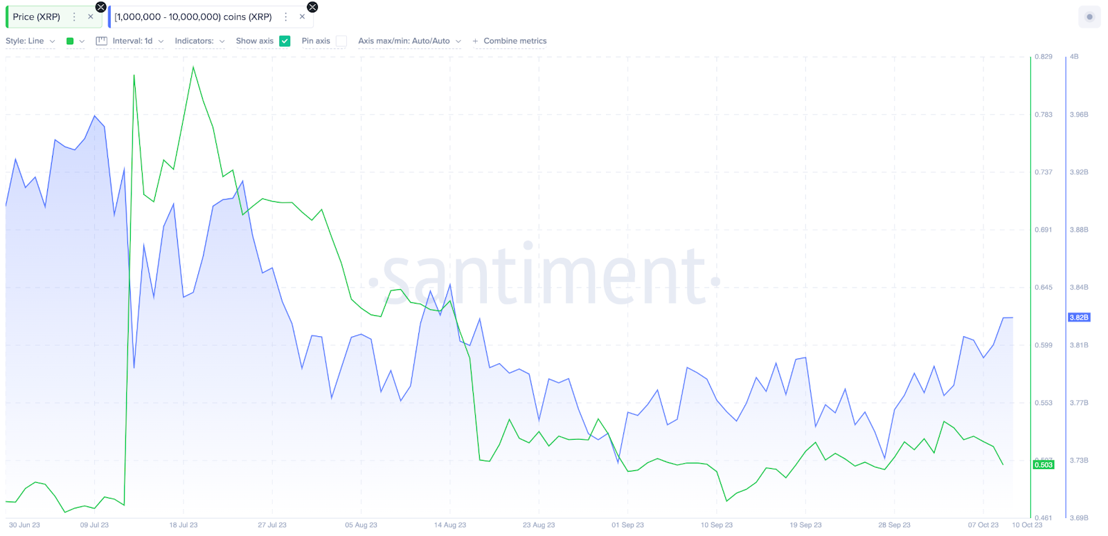 Ripple (XRP) Whales Wallet Balance vs. Price 