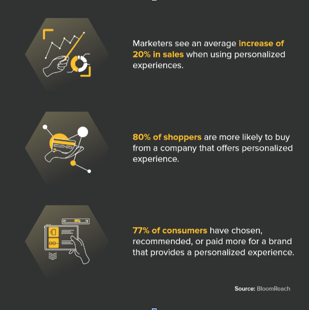 E-Commerce Personalization Statistics