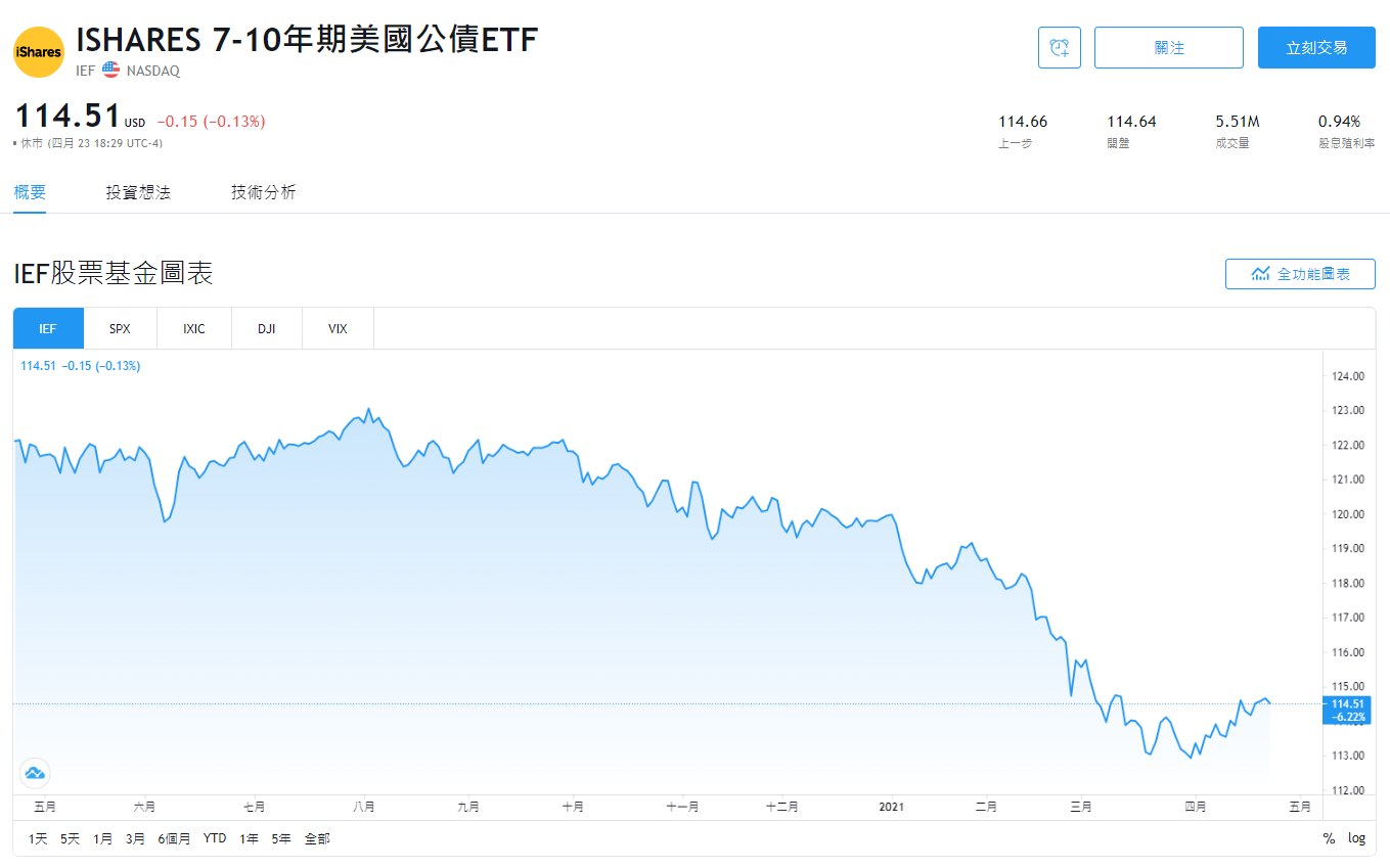 IEF stock，IEF ETF，IEF 股價