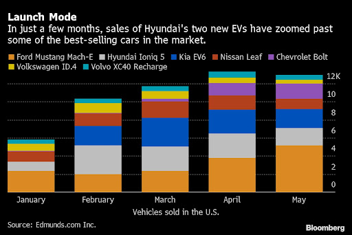The hottest electric cars in the US market aren’t coming from Tesla factories. All eyes are on Hyundai’s Ioniq 5 and the Kia EV6.