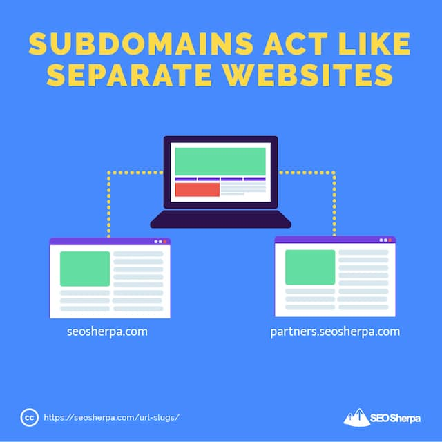 URL Slug- Subdomain example